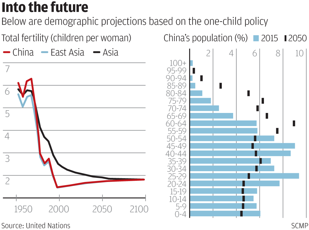 http://www.scmp.com/news/china/policies-politics/article/1873987/china-abandon-three-decade-old-one-child-policy-driving