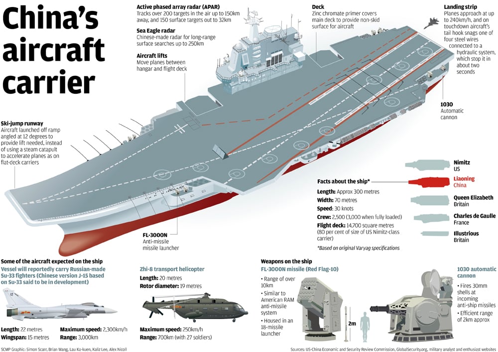 China's first carrier enters service amid naval tensions | South China