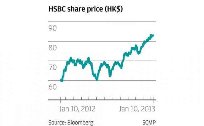 hsbc share price in hong kong stock exchange