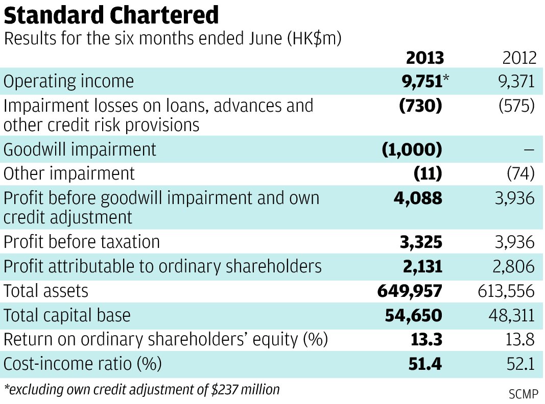 standard chartered equity trading account