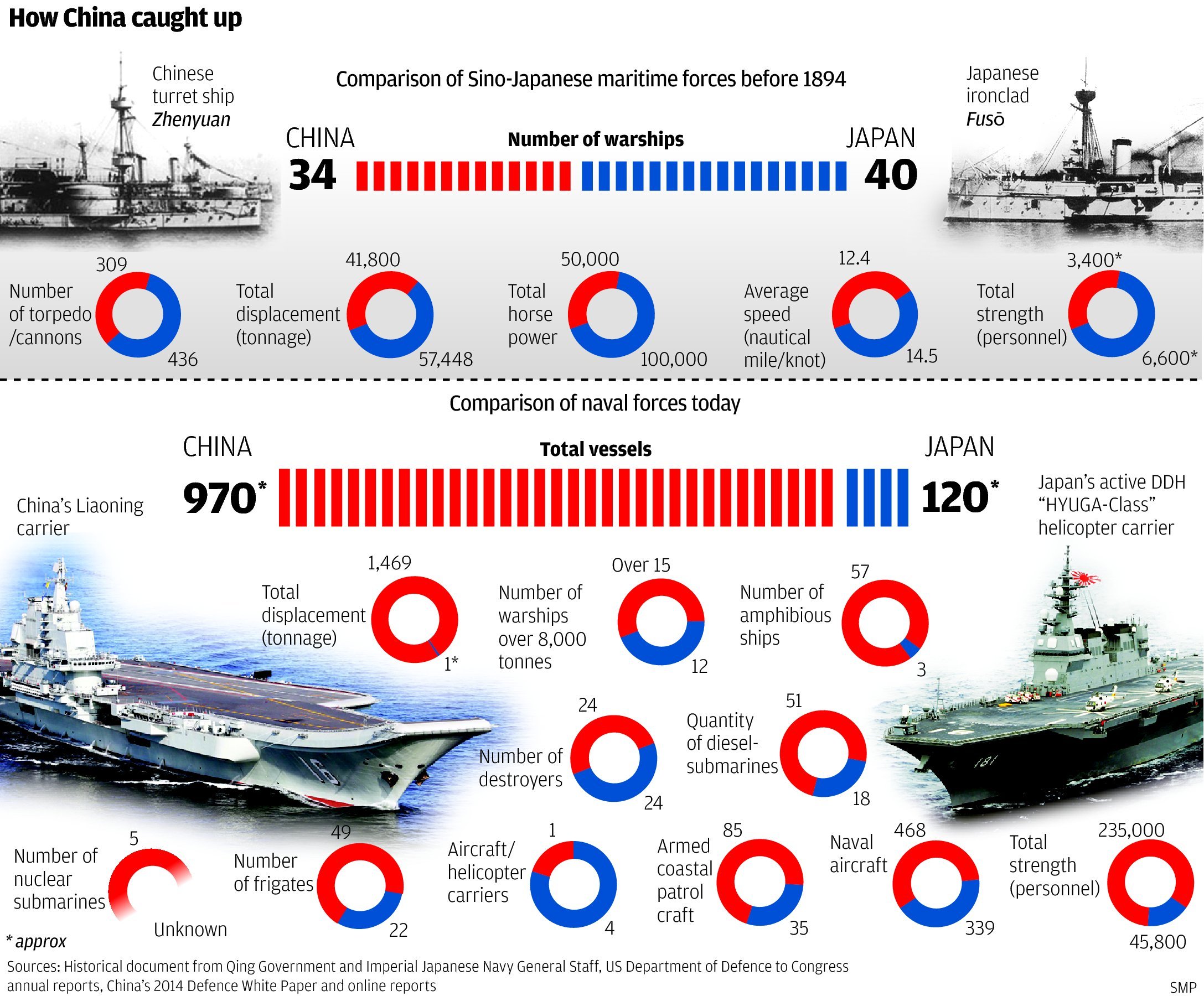Сравнение россии и японии. ВМФ Китая и России сравнение. Армия Японии и Китая сравнение. Сравнение китайского флота и американского. Инфографика армия США И Китая.