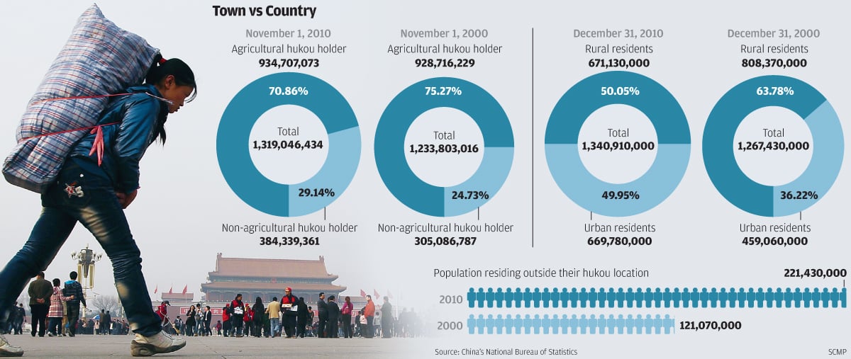 Urban Hukou