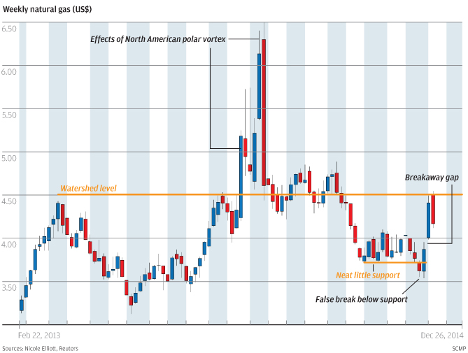 Gas Chart