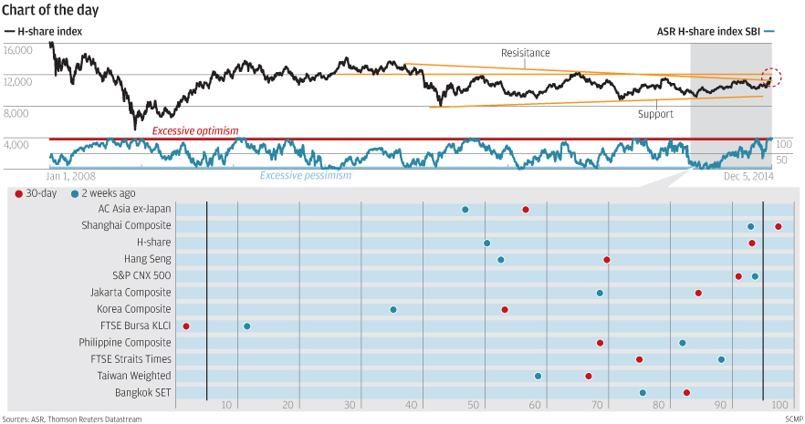 China A Shares Index Chart