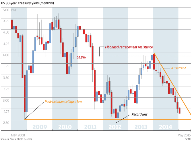 Yield Curve Chart 2015