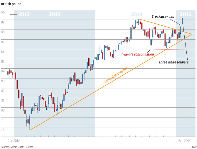 Pound Sterling Index Chart