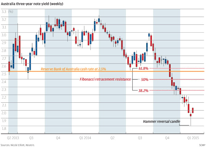 Australian Interest Rates History Chart