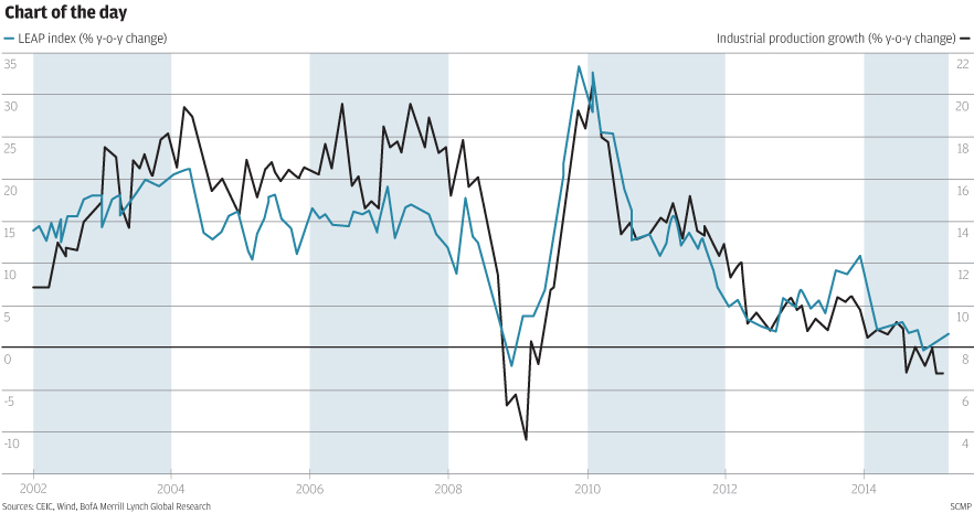 China Industrial Production Chart