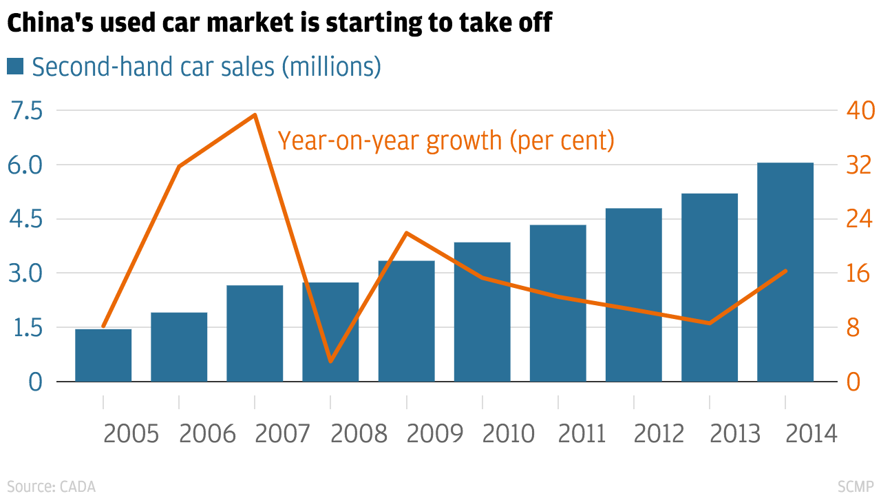 Tencent Fuels Us 85 Million Funding Round In Renrenche As Used Car Market Speeds Up South China Morning Post