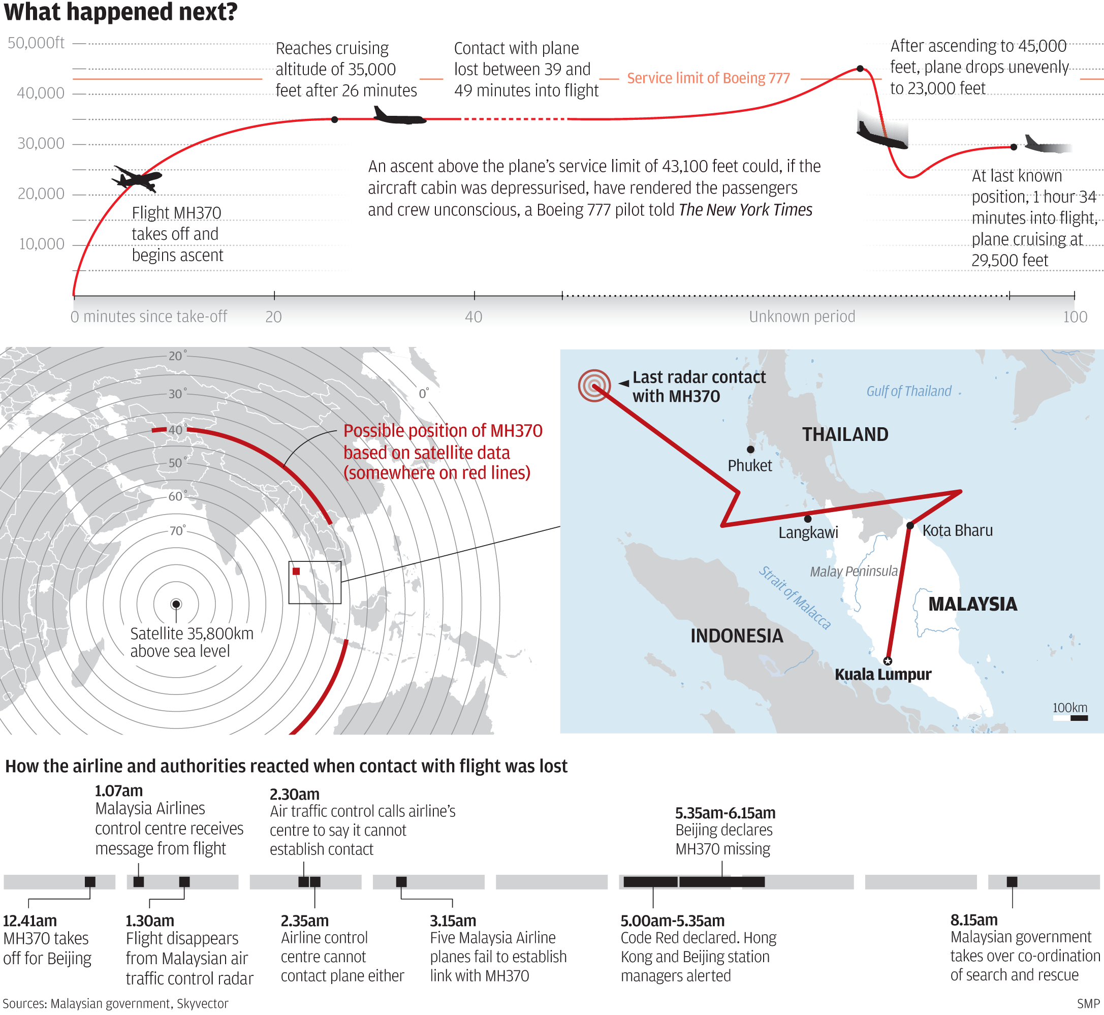 Chronological Events Of Malaysia Airlines Flight Mh370 South China