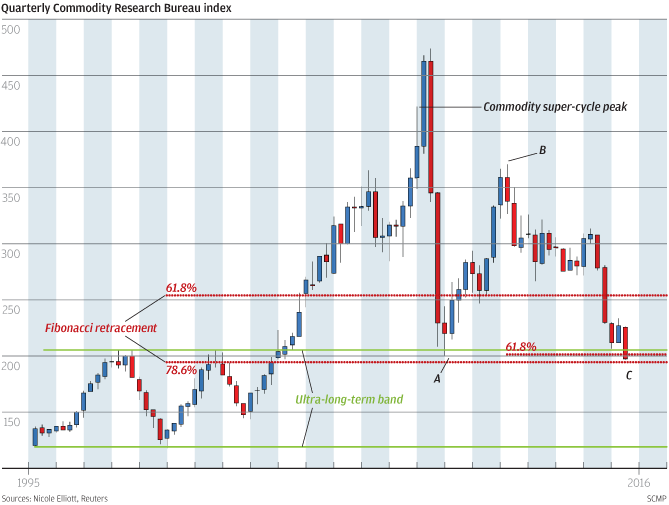 Commodity Research Bureau Charts