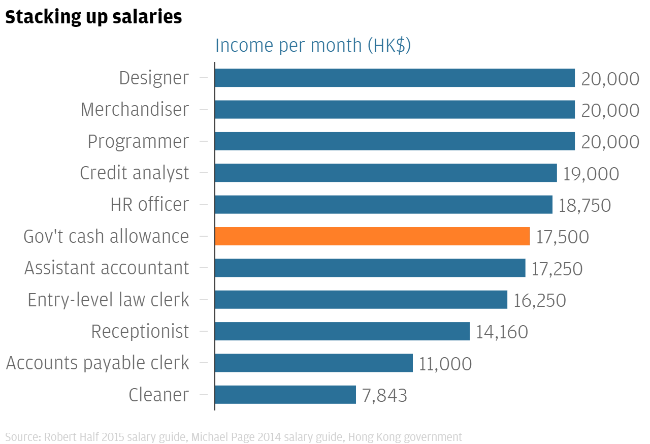 As Civil Servants Get Hk 17 500 A Month Benefit We Compare