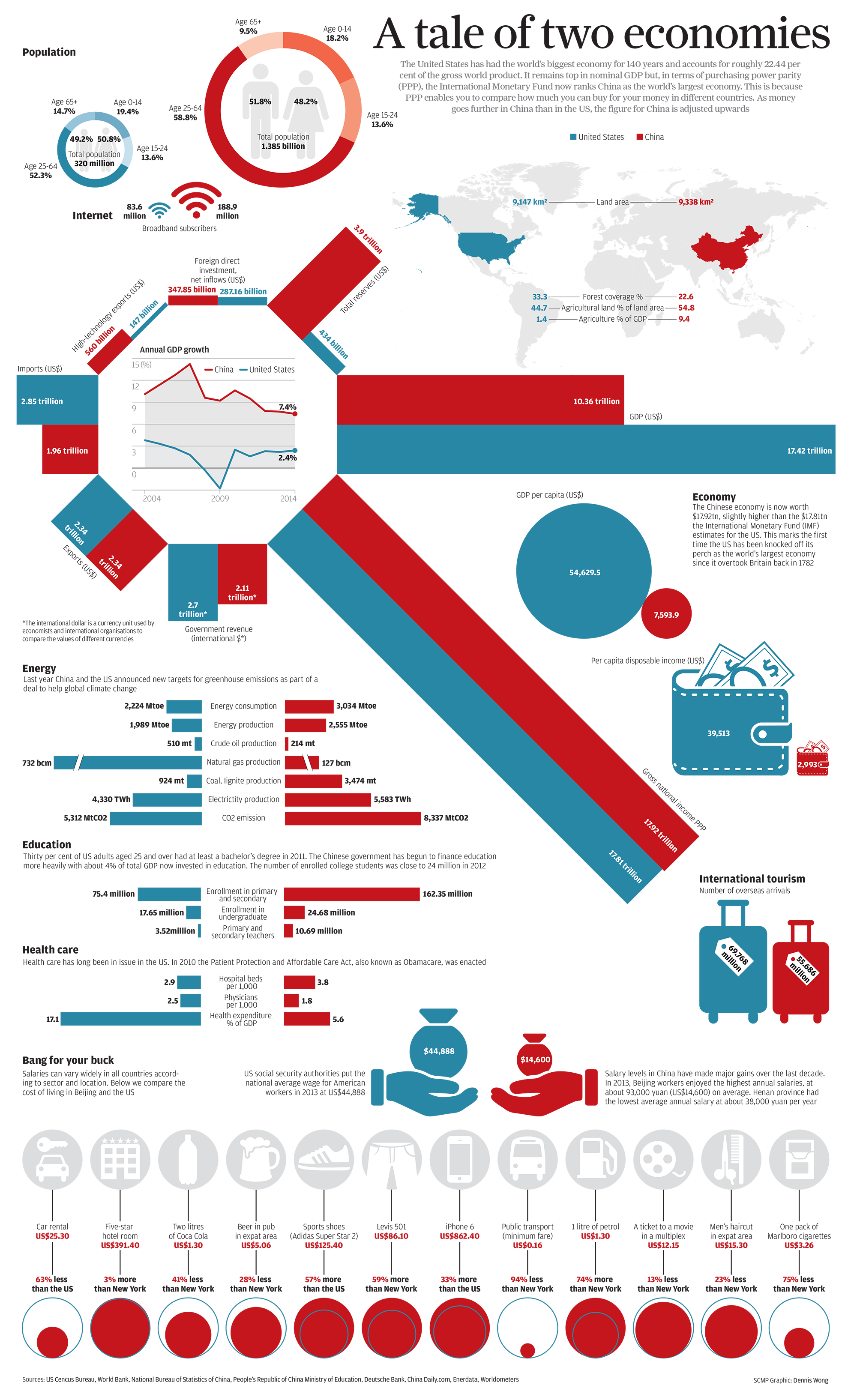 INFOGRAPHIC: China vs the US - a tale of two economies | South China