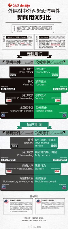 A comparison by the People’s Daily of language used by the BBC, The Telegraph, CNN, and Fox News in their reports on the Kunming attack.