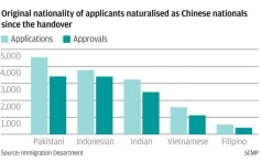 Original nationality of applicants naturalised as Chinese nationals since the handover