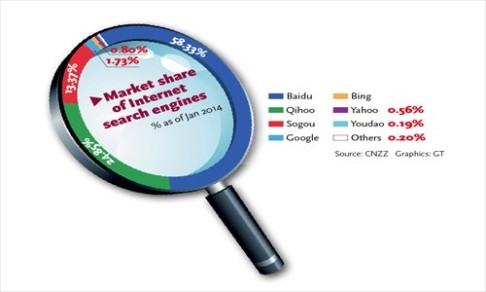 A graph showing the market share of mainland search engines. Photo: Screenshot via Global Times