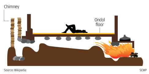 An illustration showing how ondol architecture provides heat for a room.  