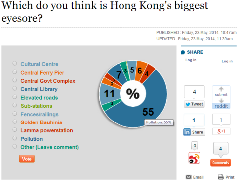 The results of SCMP.com's poll, which garnered 965 votes, showed the majority found pollution as the biggest blight.