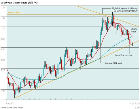 Loonie Chart