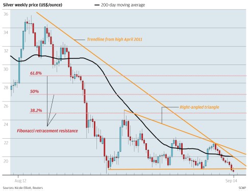 Silver Day Chart