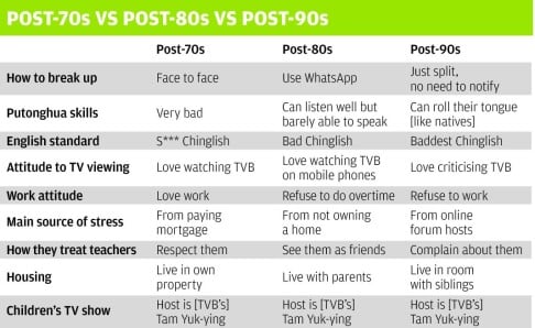 A recent 100Most chart compares the generational differences between Hongkongers.