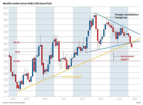 Lumber Futures Price Chart