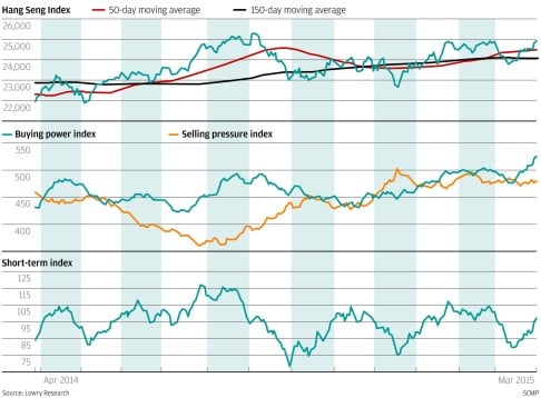 Hsi Stock Chart