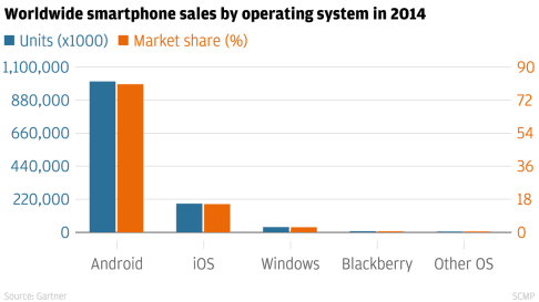 worldwide_smartphone_sales_by_operating_system_in_2014_units_market_share_chartbuilder.png