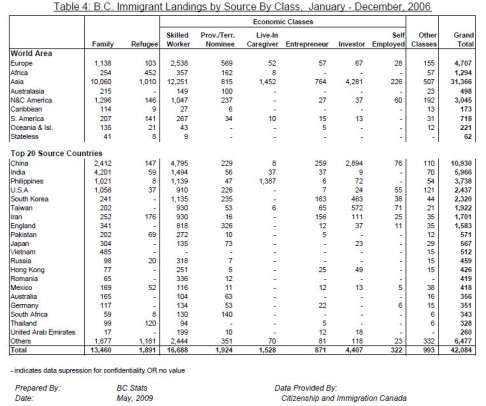 British Columbia immigrant arrivals by source country and source programme, 2006.