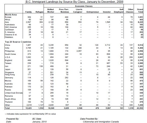 British Columbia immigrant arrivals by source country and source programme, 2008.