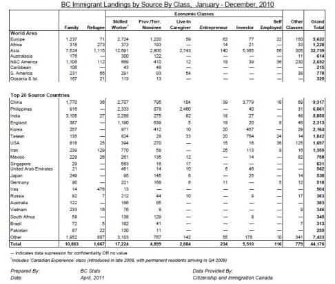 British Columbia immigrant arrivals by source country and source programme, 2010.