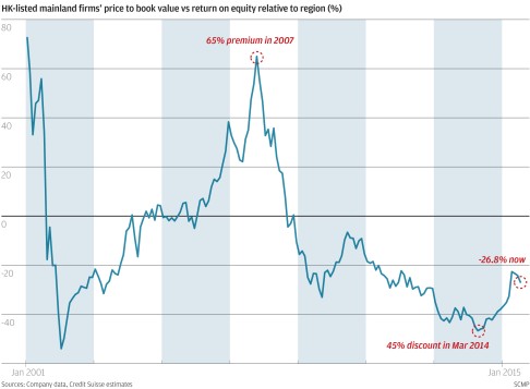 Hong Kong Stock Chart