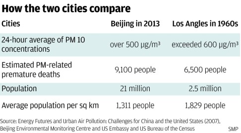 Beijing and Los Angeles were comparable in population density, heavy traffic and geology -- both surrounded by mountain ranges that could trap air pollutants, says the policymaker.