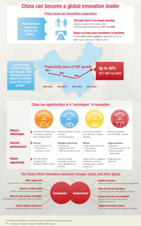 Source: McKinsey Global Institute report on The China Effect on Global Innovation, released this month.