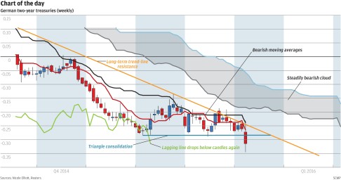 Clow Stock Chart