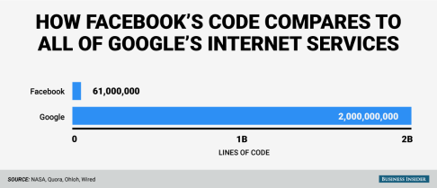 Google’s internet services run on 2 billion lines of code. Photo: Dragan Radovanovic/Business Insider</p>
<p>