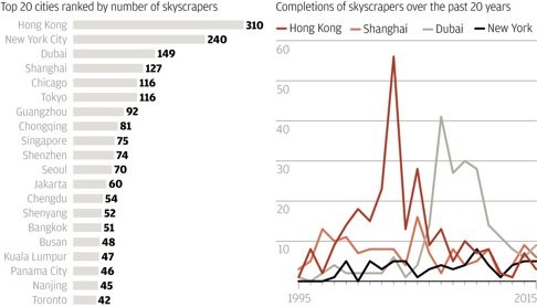 Top 20 cities ranked by number of skyscrapers