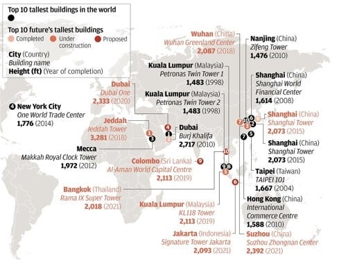 The 10 tallest buildings in the world