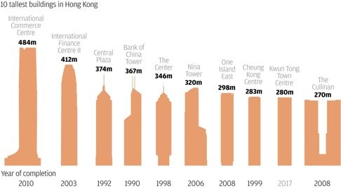 The 10 tallest buildings in Hong Kong