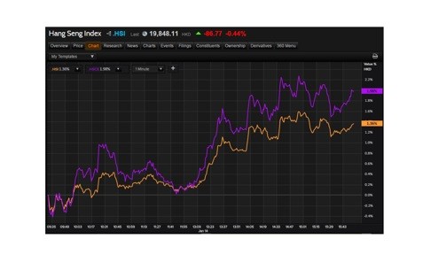 Hang Seng Index (yellow), H-share index (purple). The percentage at the end of the chart represents the difference from the opening, not from the previous close.