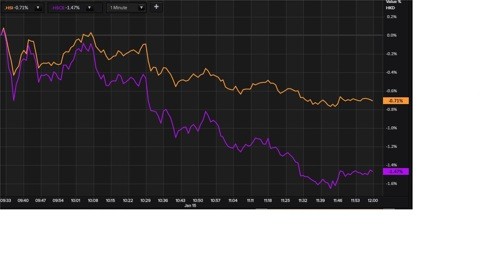 Hang Seng Index (yellow), H-share index (purple). The percentage at the end of the chart represents the difference from the opening, not from the previous close.