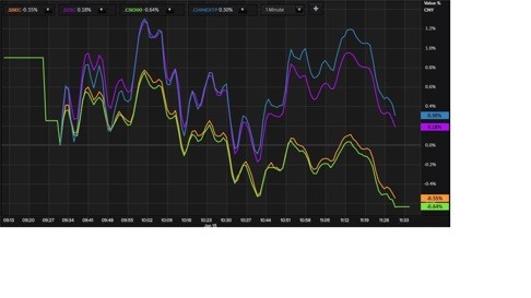 Shanghai Composite Index (orange), Shenzhen Composite Index (purple), CS1300 Index (green) and ChiNext (blue).