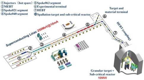 Layout of the China Initiative Accelerator Driven System, also known as the CIADS project. The facility will use a powerful particle accelerator to ‘burn up’ radioactive waste from commercial nuclear power stations, and then use the heat to generate electricity. Credit: Chinese Academy of Sciences