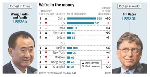 Where billionaires come from: the international comparison of the super-rich. Image: SCMP graphics