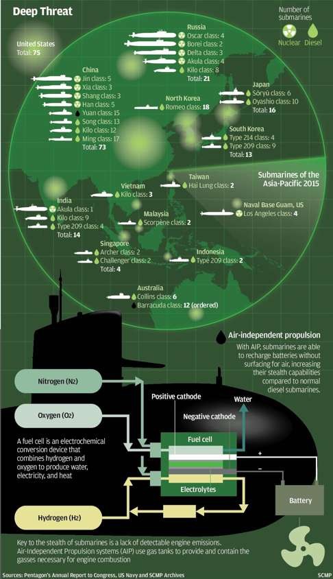 How the world’s submarine fleets in the Asia Pacific compared in 2015. SCMP Graphic
