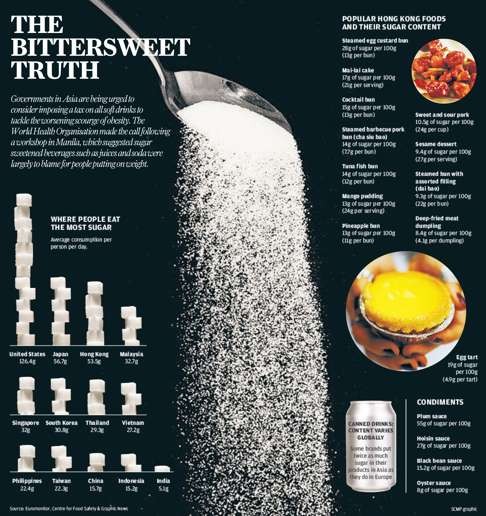 Popular foods and their sugar contents + who eats the most sugar: click to enlarge