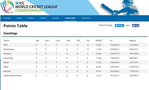 World Cricket League table.