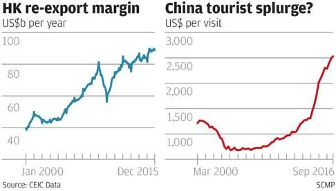 Hong Kong re-export figures and mainland tourist spending