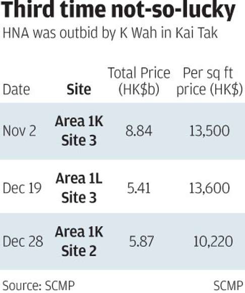 K Wah won the Hong Kong government’s final land auction of 2016.