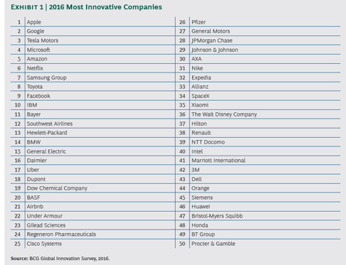 Photo: BCG Global Innovation Survey, 2016